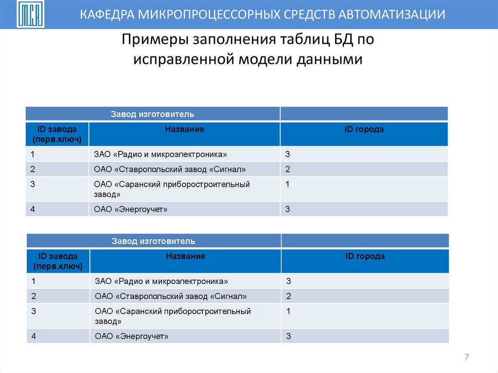 Примеры заполнения таблиц БД по исправленной модели данными
