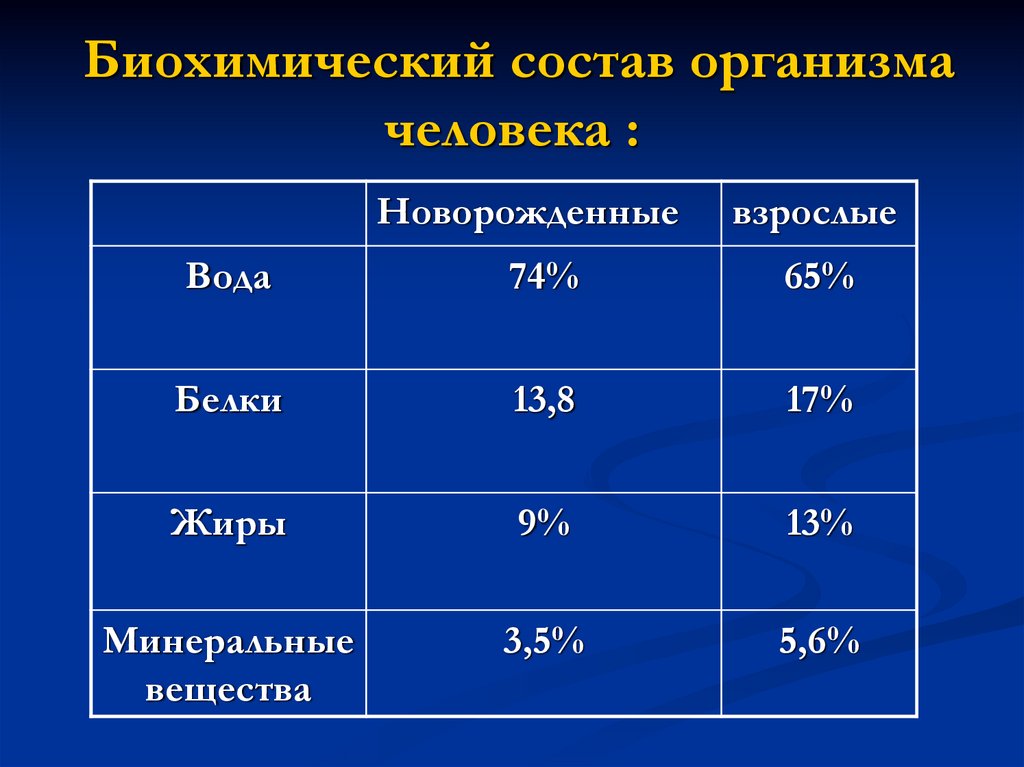 Биохимический состав. Биохимический состав мочи. Биохимический состав мозга. Состав организма.