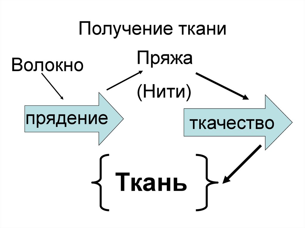 Получение ткани