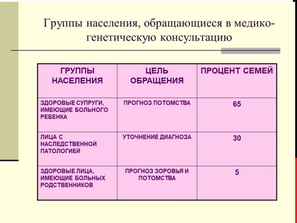 Медико генетическое консультирование презентация