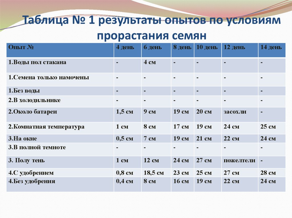 Таблица № 1 результаты опытов по условиям прорастания семян