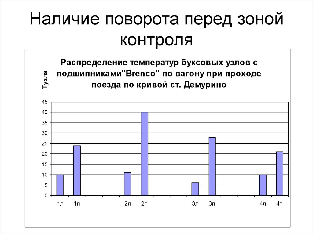 Наличие поворота перед зоной контроля