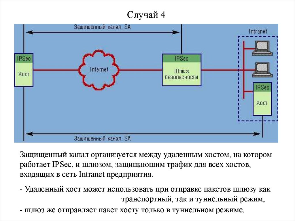 Защищенная связь