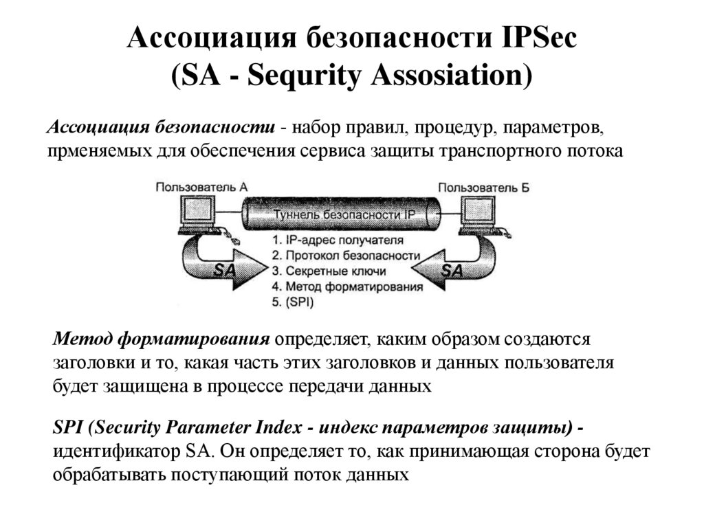 Безопасная Ассоциация IPSEC. Защищенный канал связи. IPSEC режимы. Общий ключ IPSEC что это. Защищенный канал данных