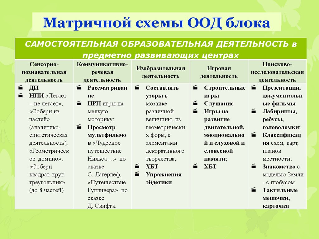 Для построения схемы ориентировочной основы действия обычно выделяются