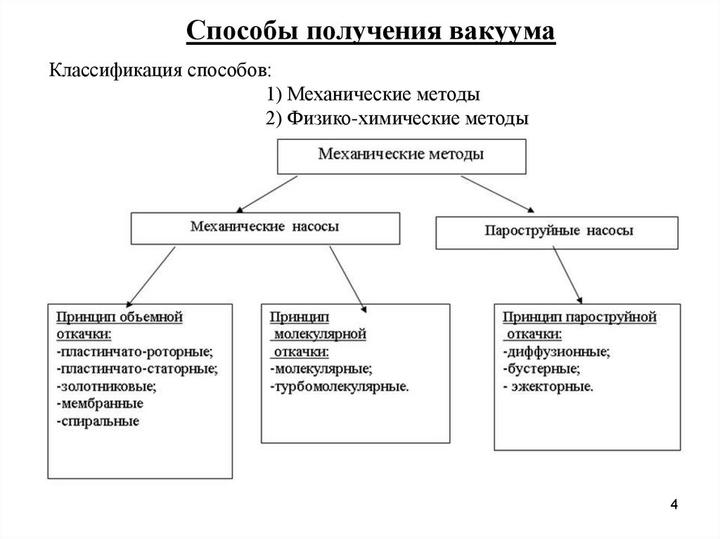 Презентация вакуум на службе у человека