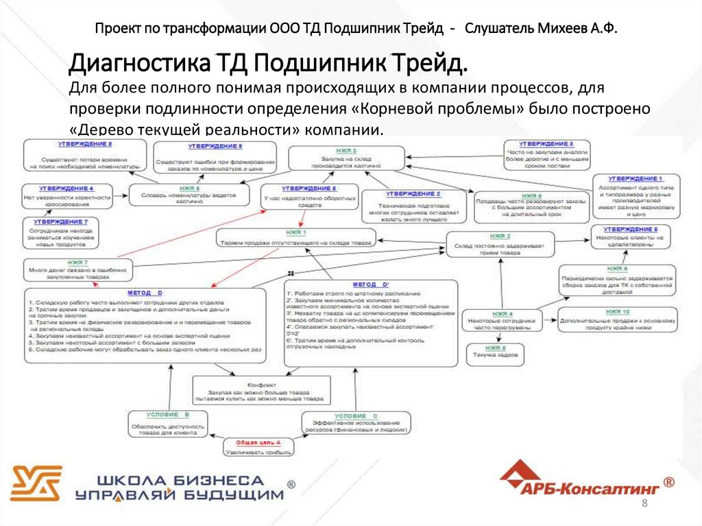 Ооо трейд проект