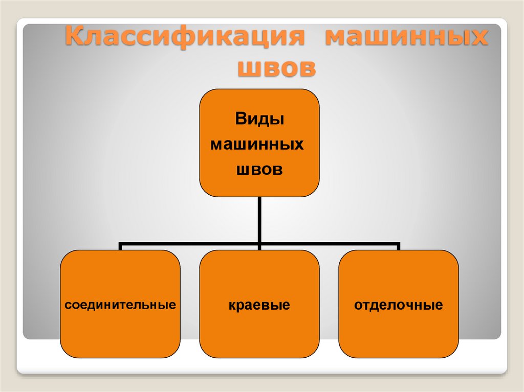 Классификация машинных швов презентация