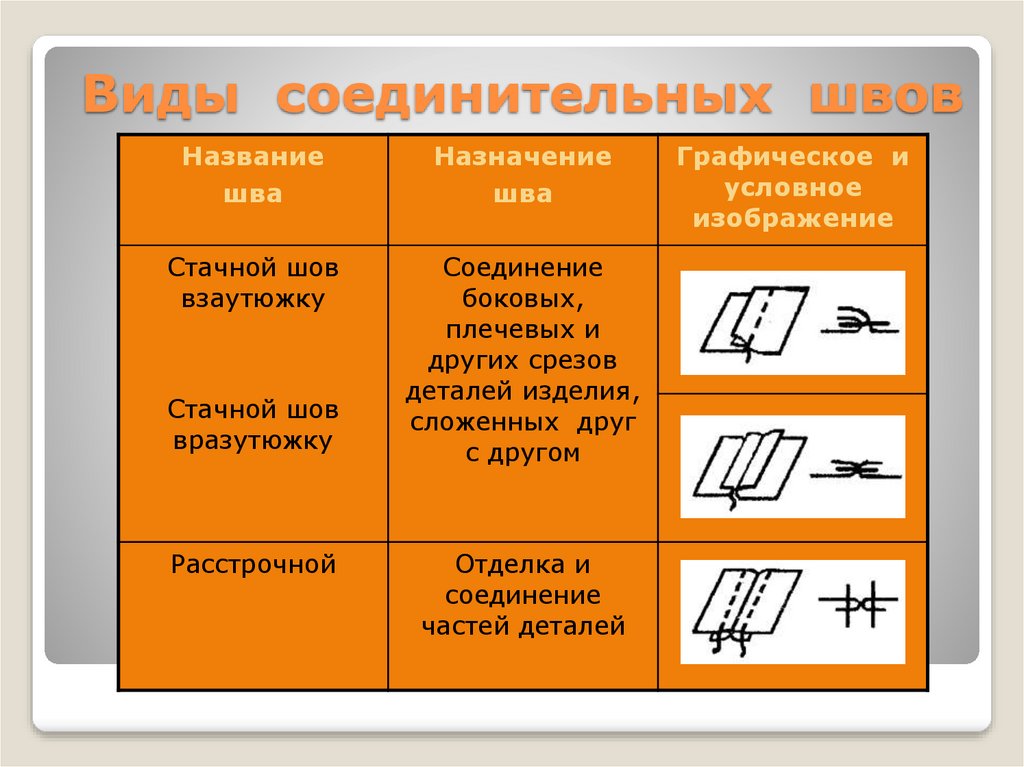 Презентация машинные швы