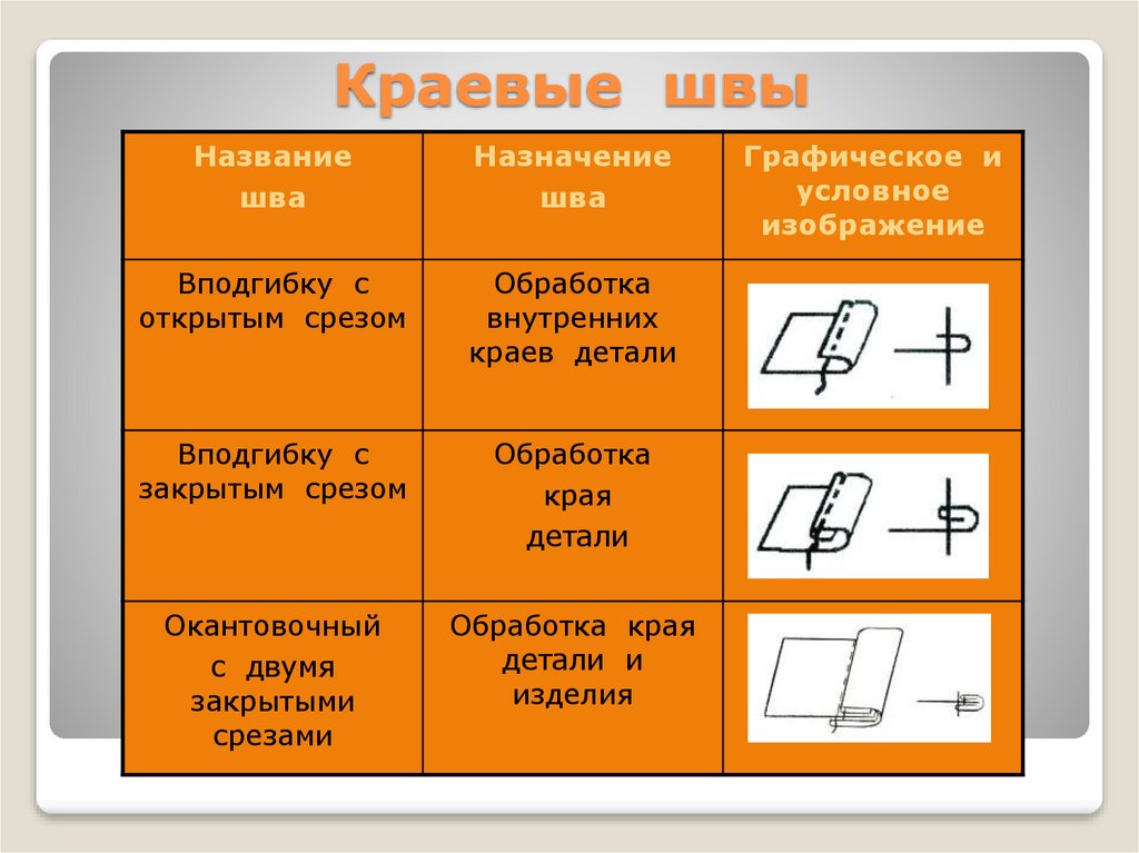 Графическое изображение швов технология