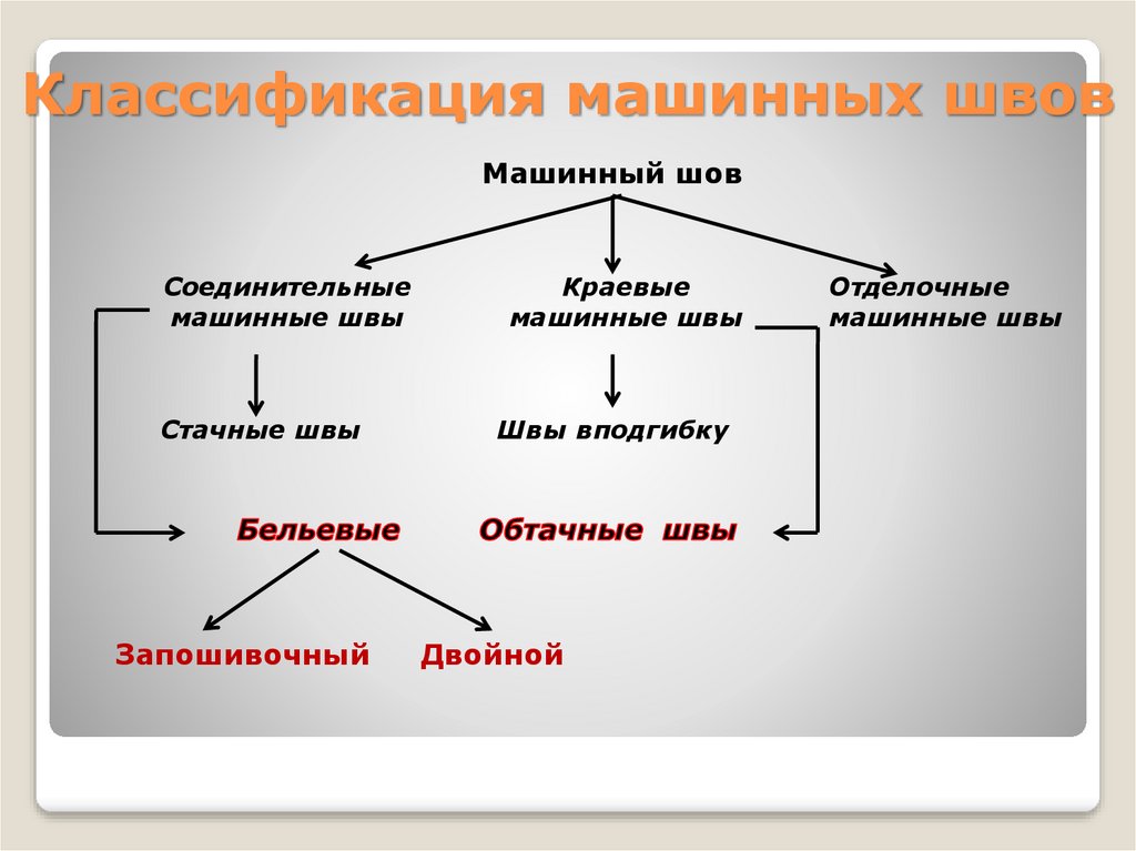 Классификация машинных швов презентация