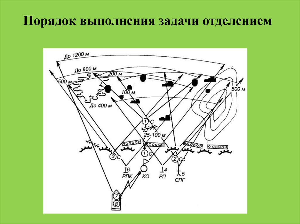 План действий группы засада