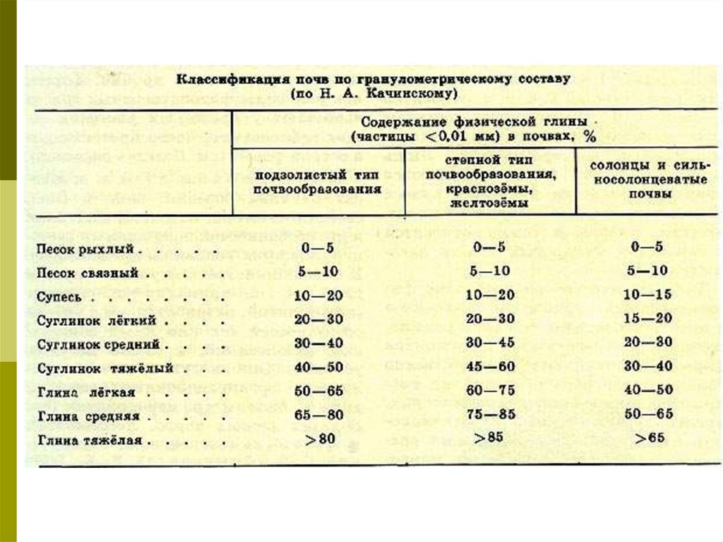 Тест состав почв