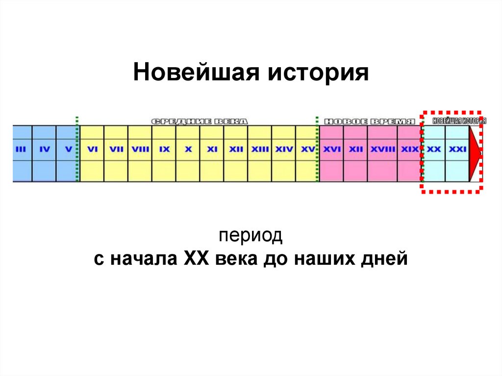 Почему каждый период истории короче предыдущего. Новейшая история. Новейшая история период.