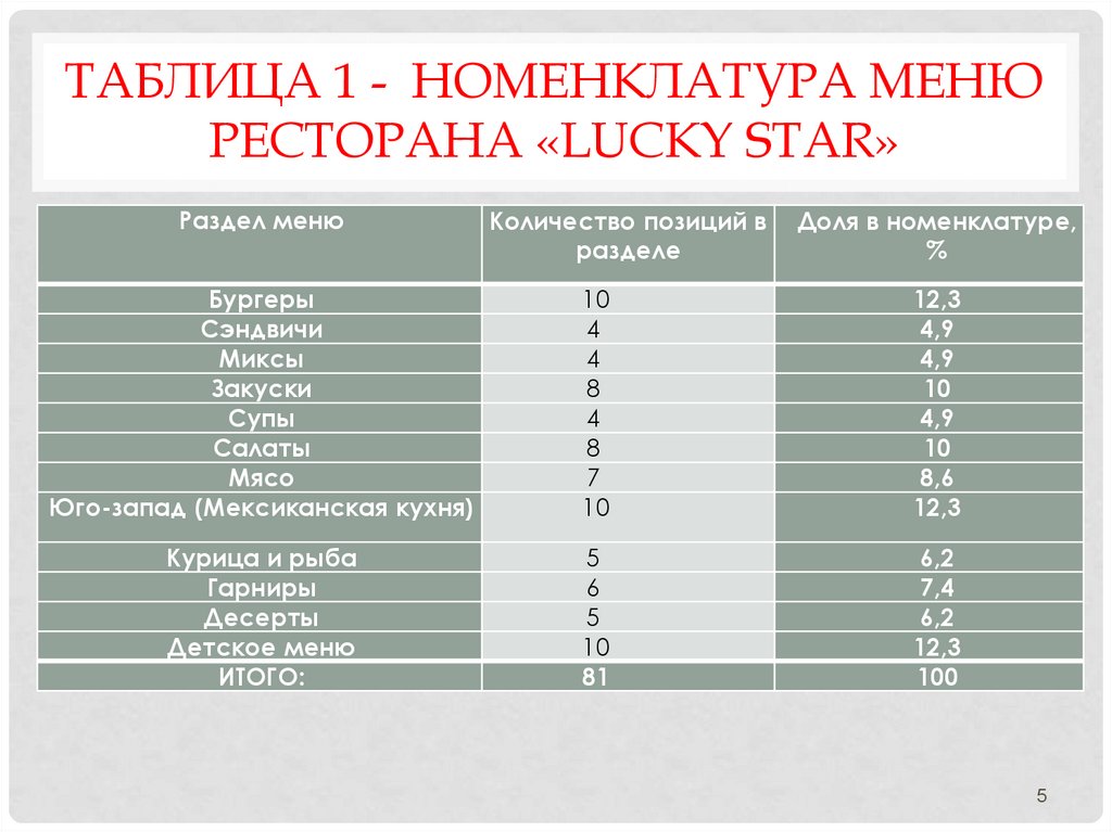 Таблица 1 - Номенклатура меню ресторана «Lucky Star»