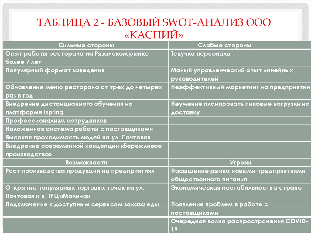 ТАБЛИЦА 2 - Базовый SWOT-анализ ООО «Каспий»