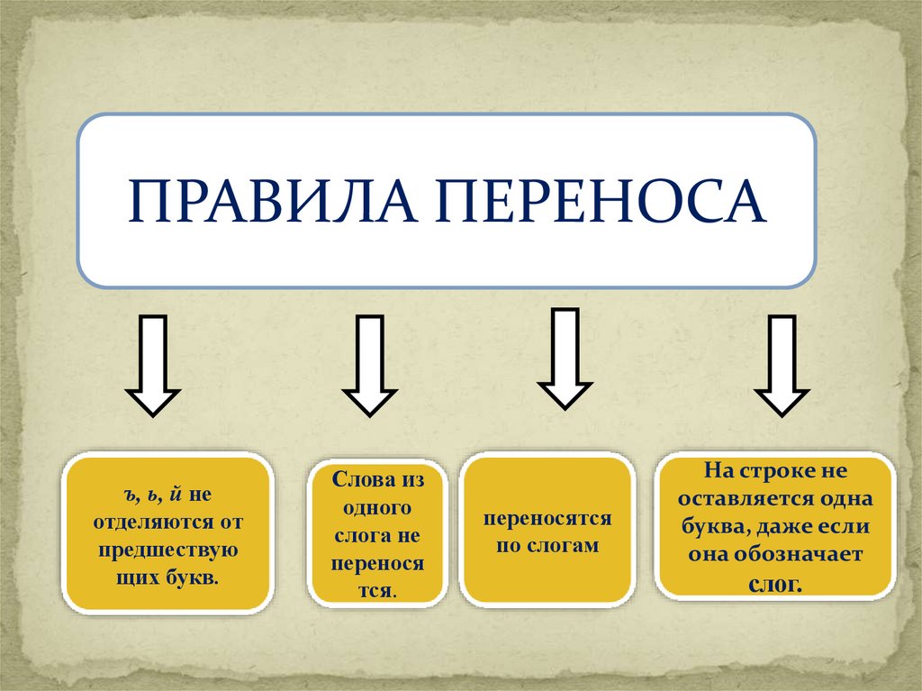 Какие 2 переноса. Правила переноса. Правила переноса слов. Правила переноса в русском языке. Правила переноса слов в русском языке.