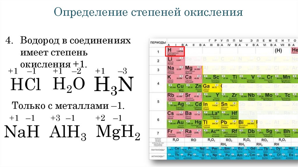 Водород имеет степень окисления 1 в соединении. Таблица Менделеева степень окисления. Элементы которые в соединениях проявляют степень окисления -1. Максимальная и минимальная степень окисления таблицы Менделеева. Таблица степеней окисления химических элементов 8 класс.