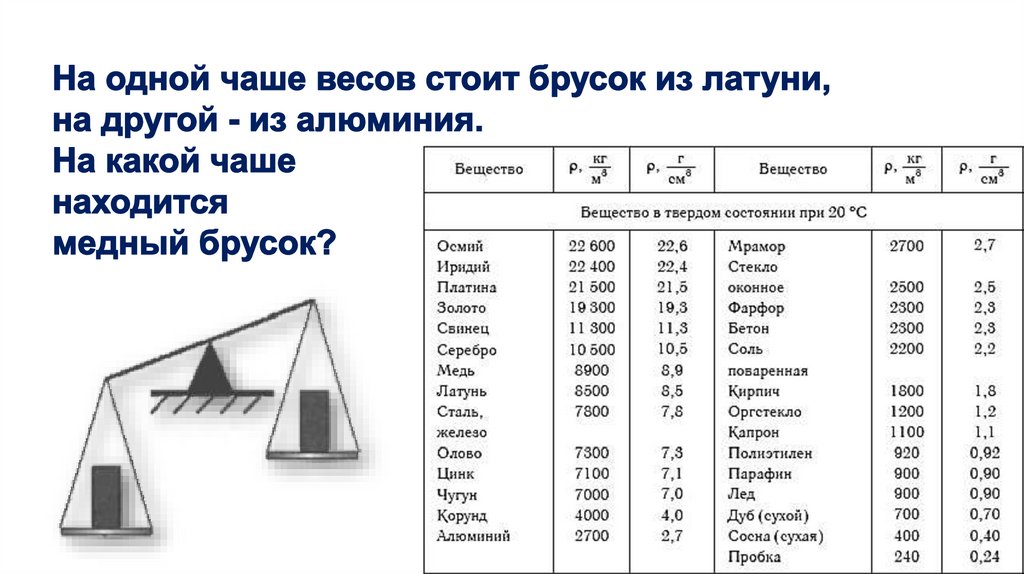 Масса бруска алюминия. Вес медного бруска. Плотность латуни кг/м3. Плотность алюминия меди, латуни. Латунь плотность кг/м3 физика.