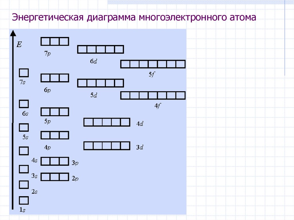 Электронная диаграмма. Энергетические диаграммы многоэлектронных атомов. Диаграмма атома. Энергетическая диаграмма элемента. Энергетическая диаграмма атомных орбиталей многоэлектронного атома..