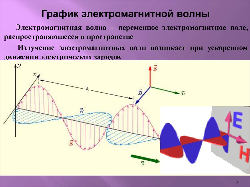 Изображение электромагнитной волны графическое