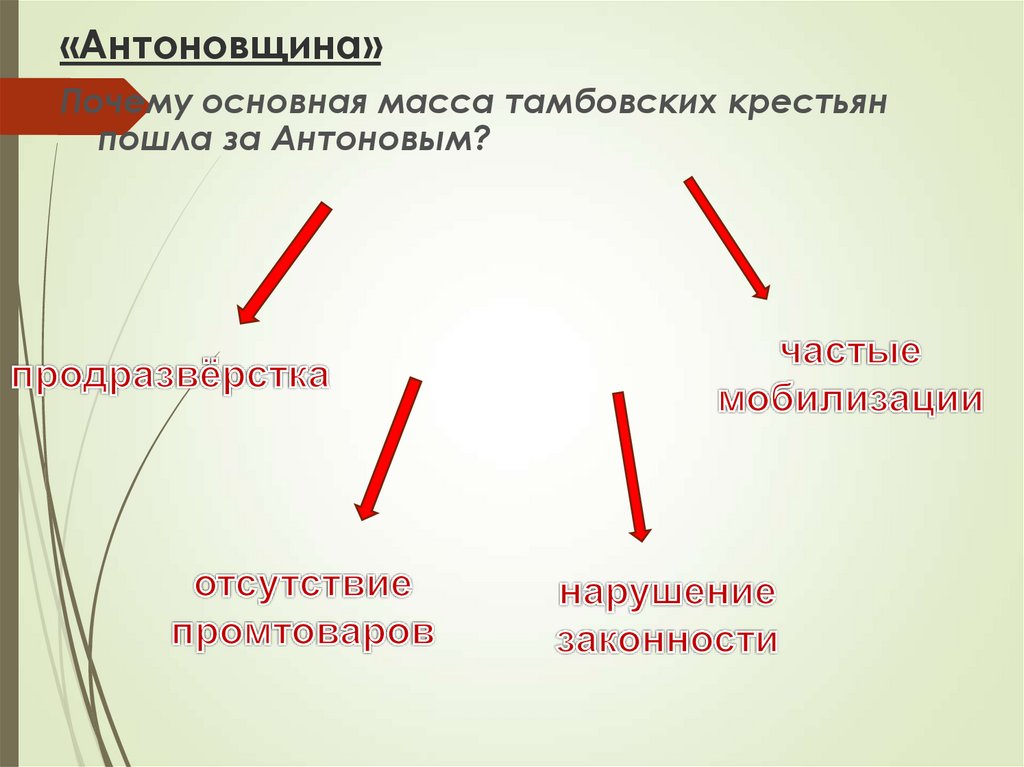 Антоновщина это. Антоновщина причины.