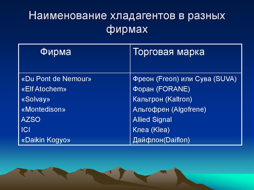 Наименование хладагентов в разных фирмах