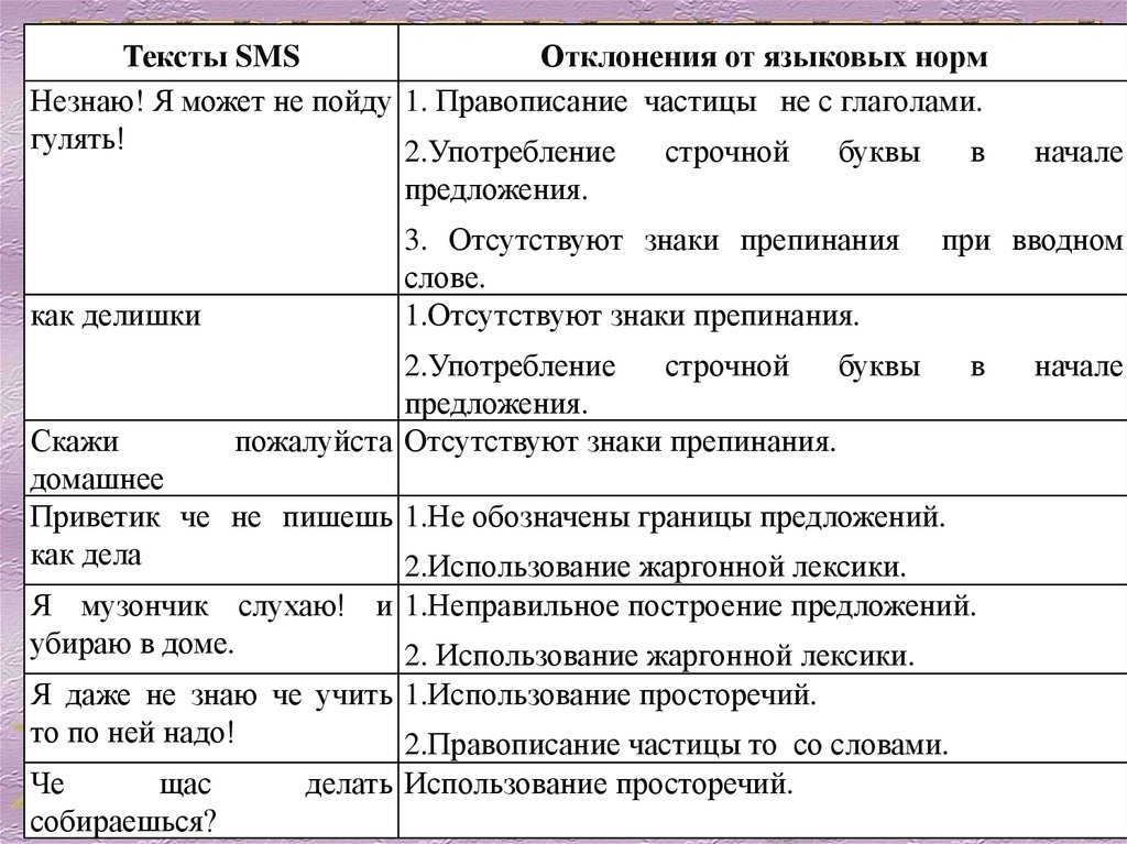 Особенности языка смс сообщений проект презентация