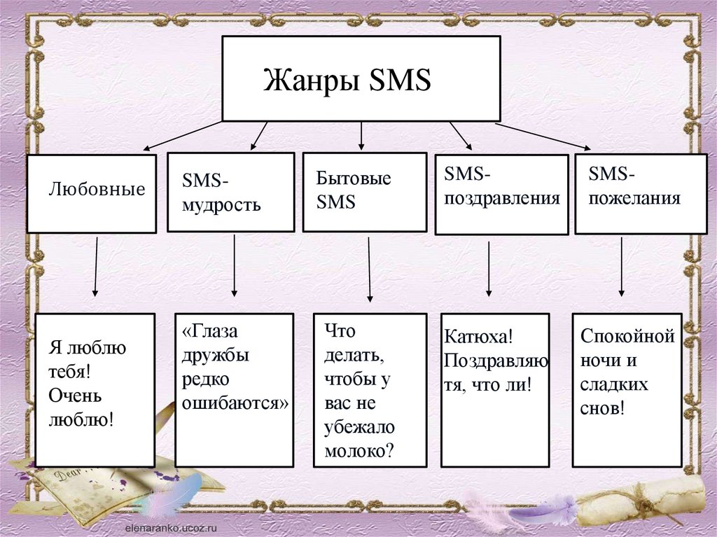 Сообщение таблица. Жанры смс. Жанры смс сообщений. Жанры смс картинки. Жанры смс схема.