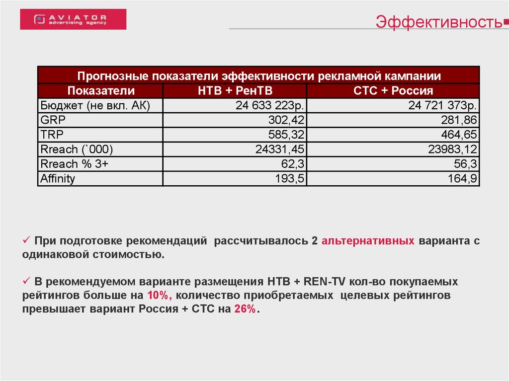 Презентация разработка рекламной кампании