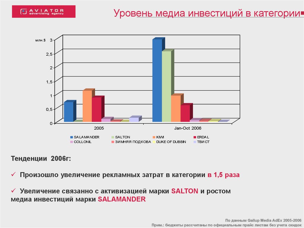 Уровни медиа