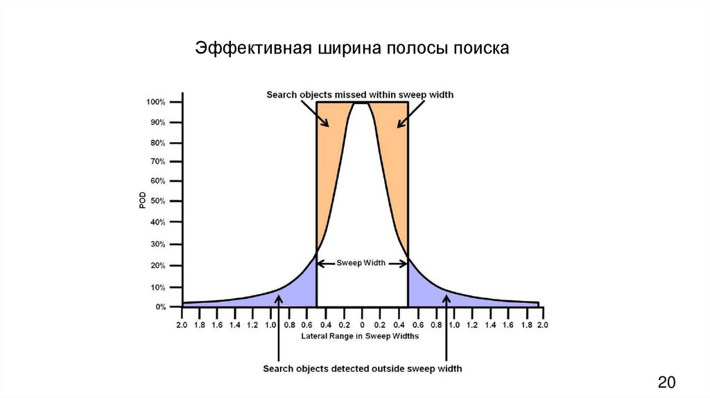 Эффективная ширина полосы поиска