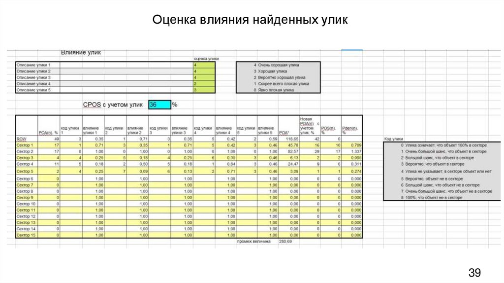 Оценка влияния найденных улик
