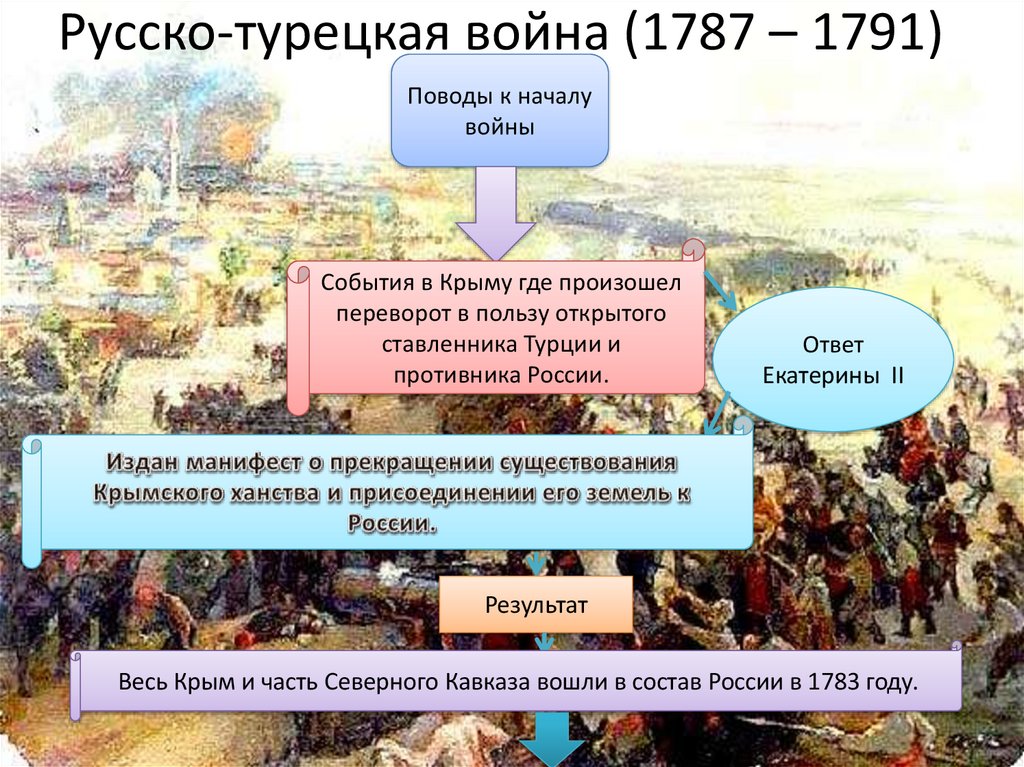 Русско-турецкая война (1787 – 1791)