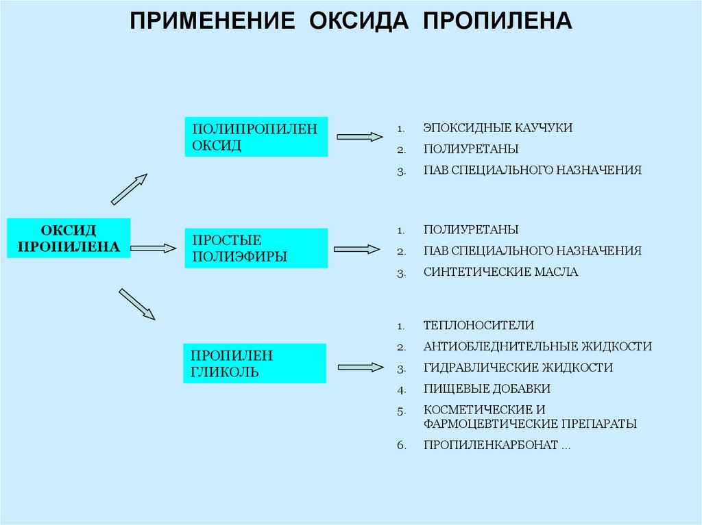 Окись пропилена