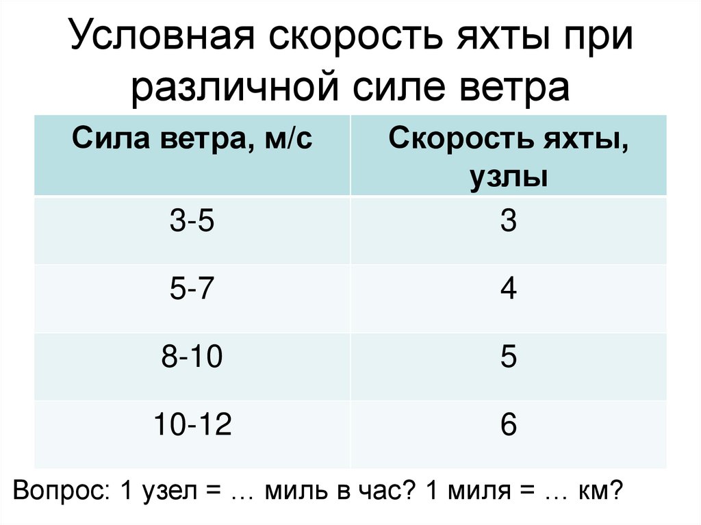 Условная скорость