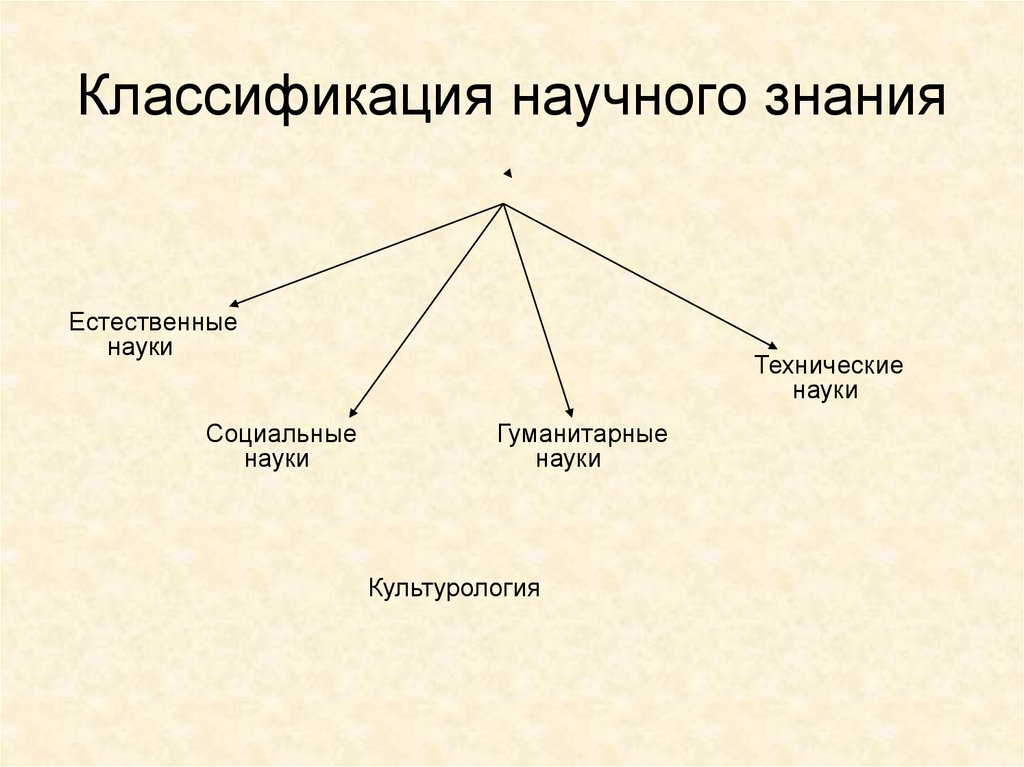 Научного знания связанных с. При классификации научных знаний по группам.