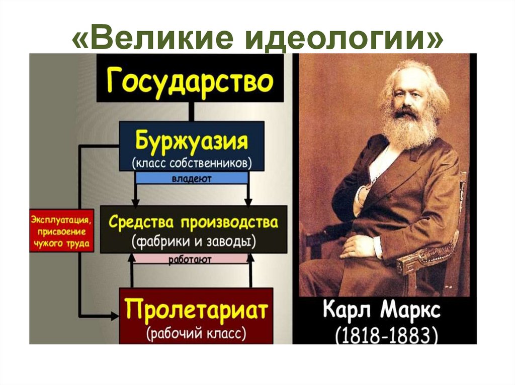 Исторические идеологии. Великие идеологии. Великие идеологии презентация. Великие идеологии 9 класс. Таблица по истории идеология.