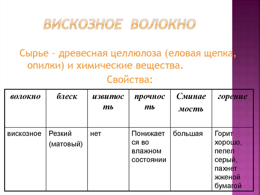 Вискозное волокно. Вискозное волокно характеристика. Горение вискозного волокна. Вискозное волокно характер горения. Вискоза характеристика.