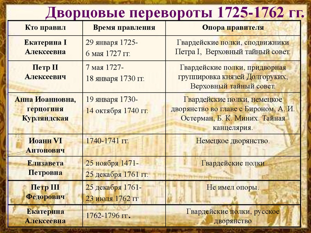 Дворцовые перевороты 1725-1762 гг.