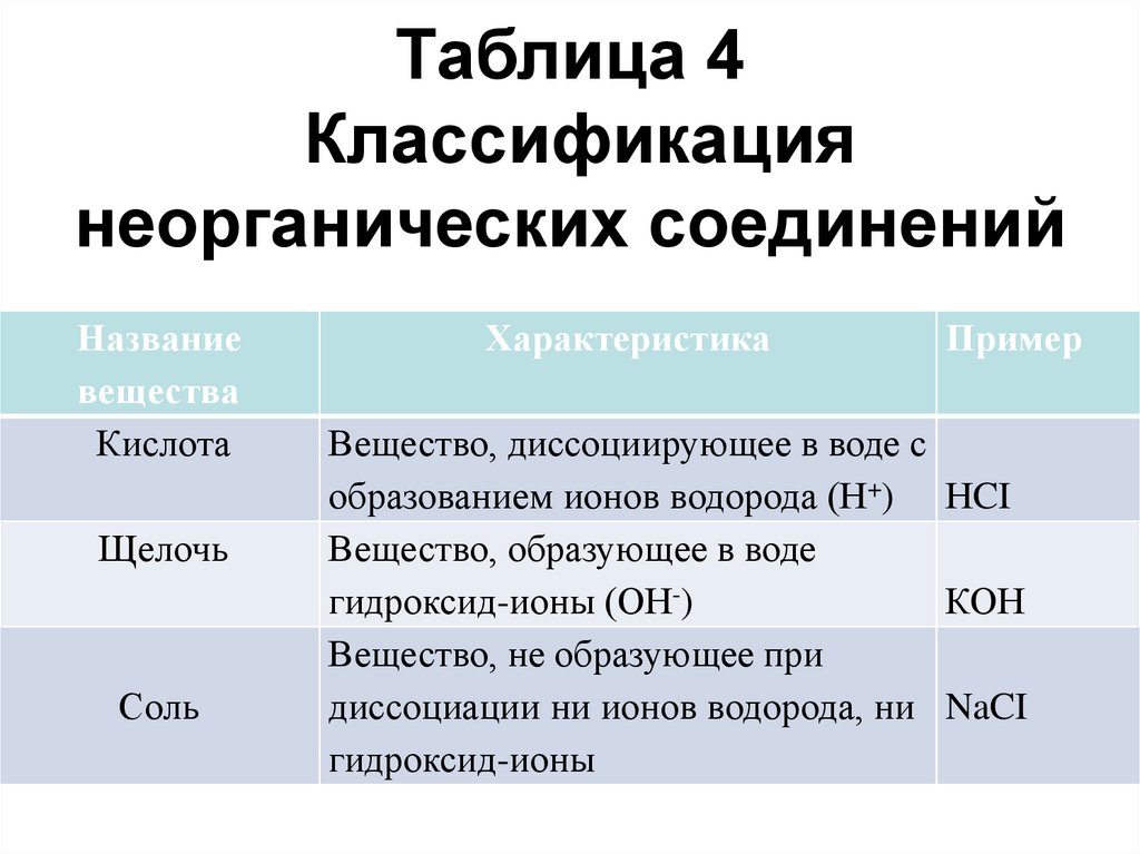 Классификация неорганических соединений задание