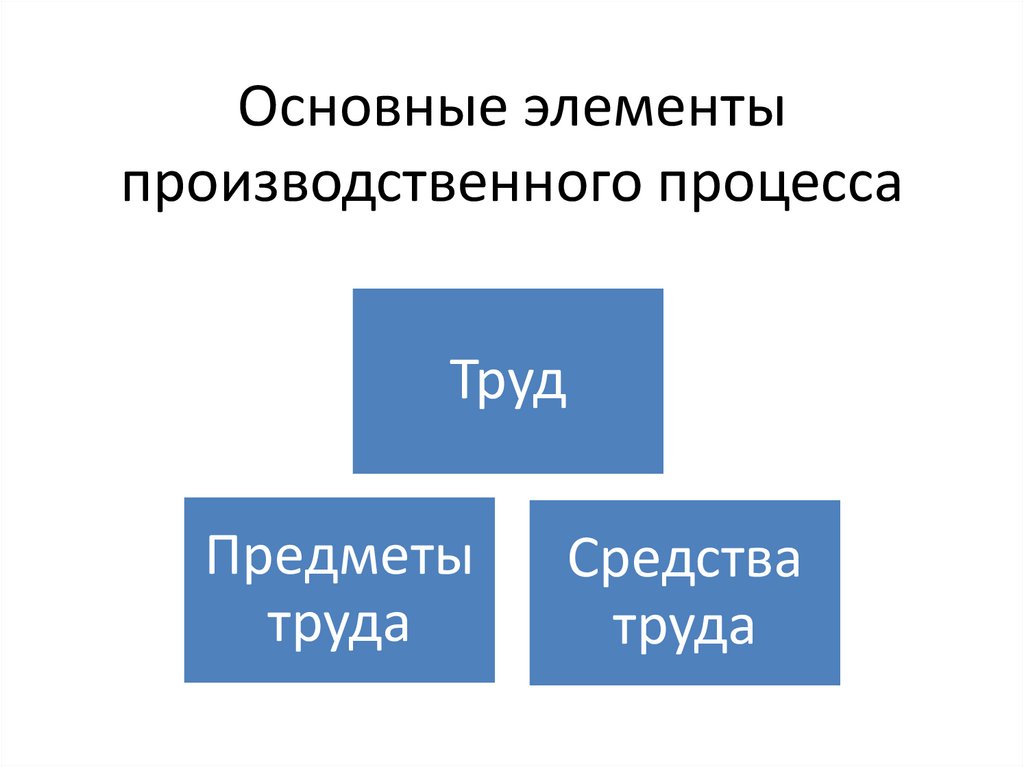 Предмет средства труда в производственном процессе