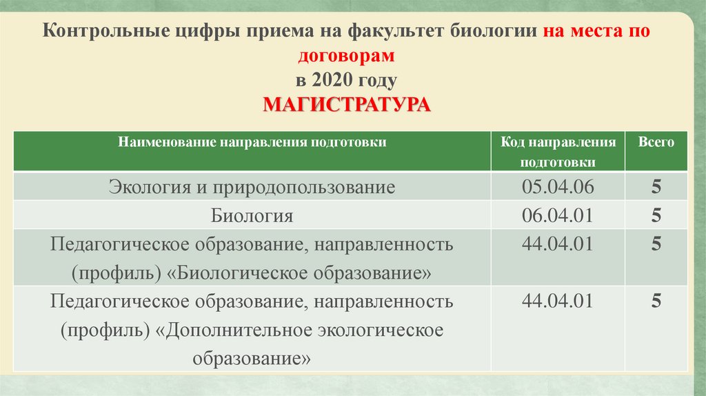 Факультет биологии. Схема биологического факультете. Биологический Факультет на аву.