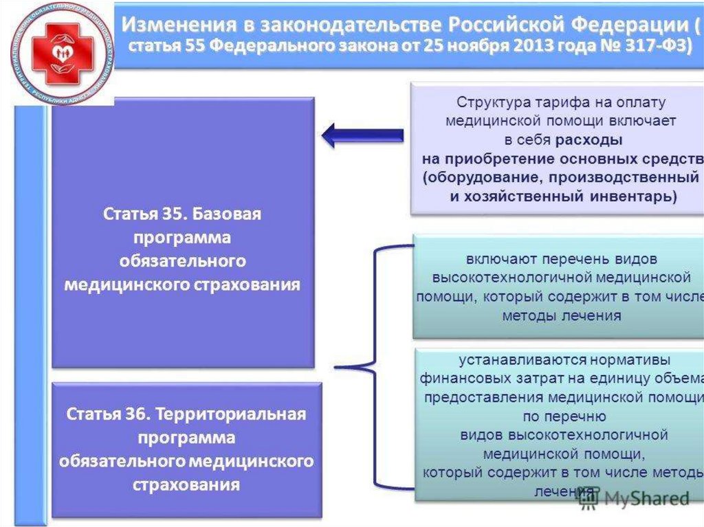 Базовая и территориальная программа омс презентация