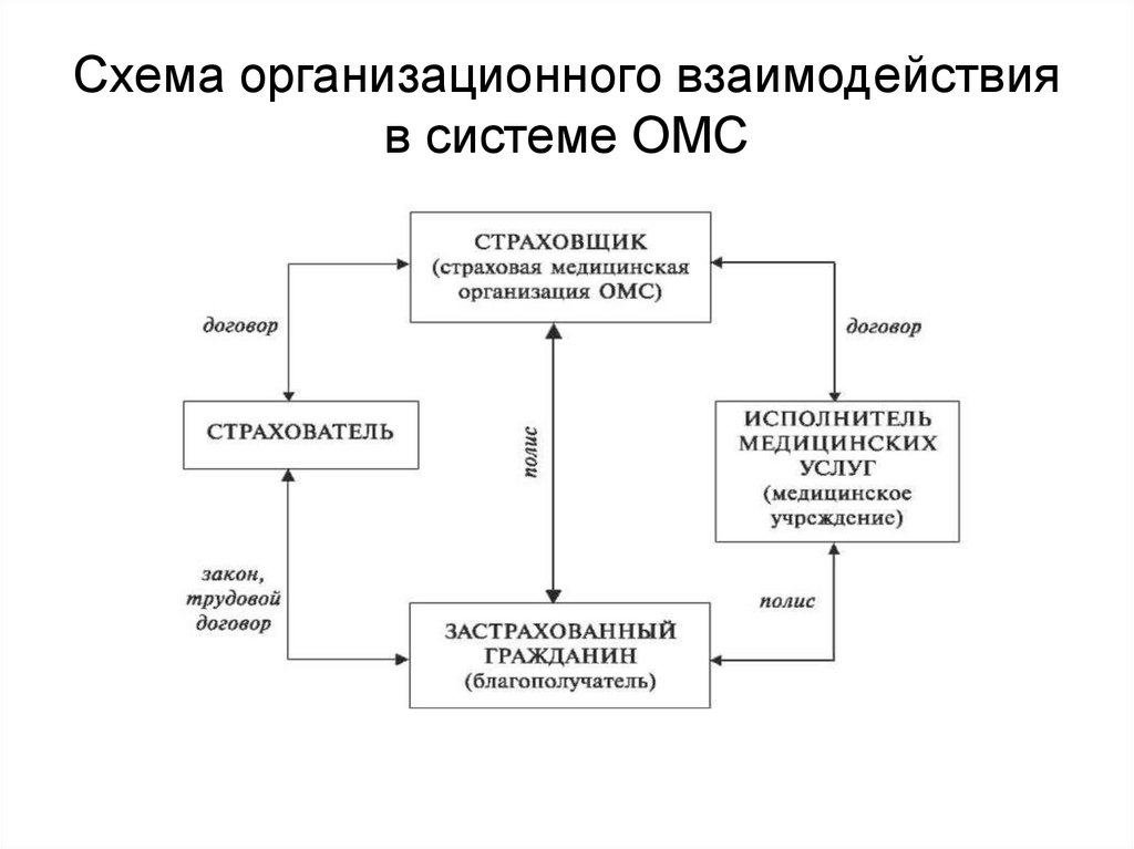 Схема организационного взаимодействия в системе ОМС
