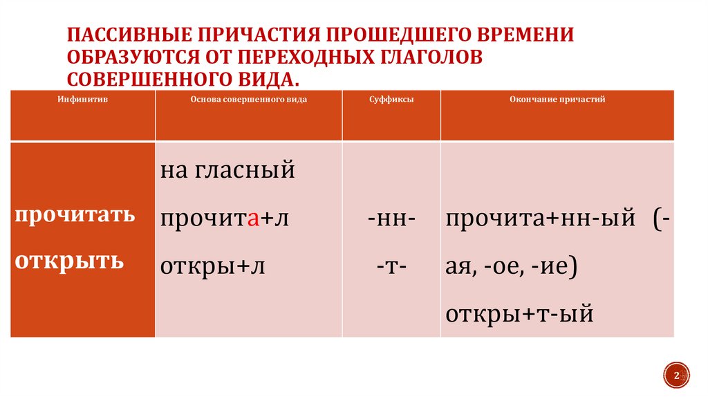 Крашенных совершенный вид. Причастия прошедшего времени.