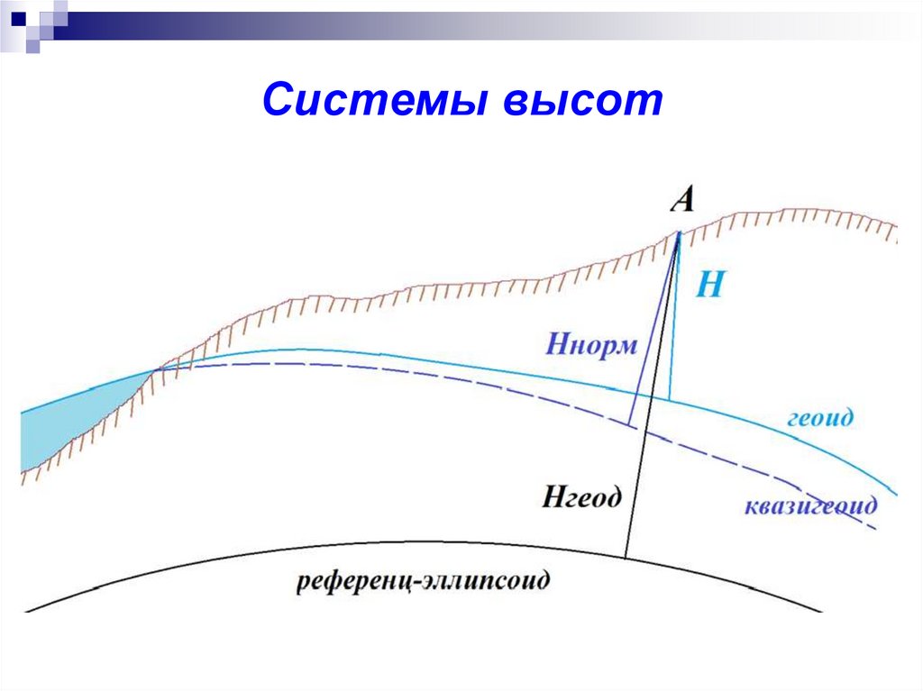 Система высот абсолютные