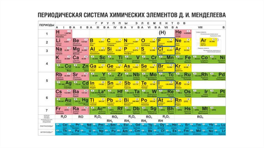 Периодическая система химических элементов менделеева 8 класс презентация