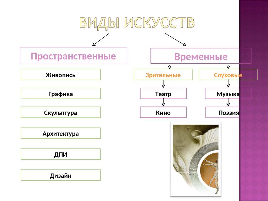 Виды искусств