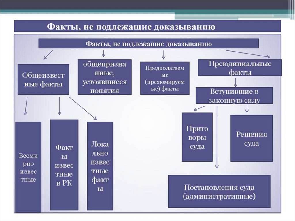 Виды доказательств презентация